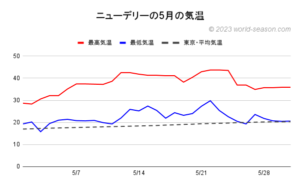 ニューデリーの5月の気温 ニューデリーの当月の気温は何℃？ ニューデリーの当月の日ごとの最高気温と最低気温の推移（グラフ） ニューデリーと東京の当月の気温の比較・違い