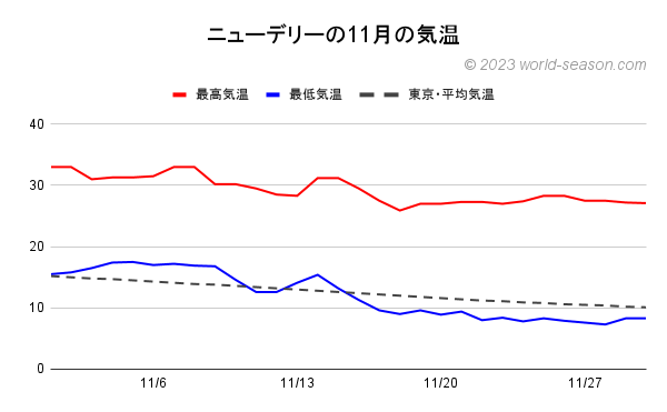 ニューデリーの11月の気温 ニューデリーの当月の気温は何℃？ ニューデリーの当月の日ごとの最高気温と最低気温の推移（グラフ） ニューデリーと東京の当月の気温の比較・違い