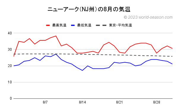 ニュージャージー州 ニューアークの8月の気温 ニューアークの当月の気温は何℃？ ニューアークの当月の上旬・中旬・下旬の気温の推移 ニューアークの当月の日ごとの最高気温と最低気温の推移（グラフ） ニューアークと東京の当月の気温の比較・違い