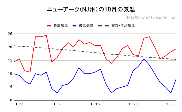 ニュージャージー州 ニューアークの10月の気温 ニューアークの当月の気温は何℃？ ニューアークの当月の上旬・中旬・下旬の気温の推移 ニューアークの当月の日ごとの最高気温と最低気温の推移（グラフ） ニューアークと東京の当月の気温の比較・違い