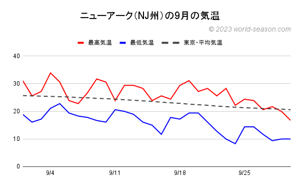 ニュージャージー州 ニューアークの9月の気温 ニューアークの当月の気温は何℃？ ニューアークの当月の上旬・中旬・下旬の気温の推移 ニューアークの当月の日ごとの最高気温と最低気温の推移（グラフ） ニューアークと東京の当月の気温の比較・違い