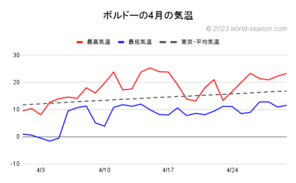 ボルドーの4月の気温（2022年） ボルドーの当月の気温は何℃？高い？低い？ ボルドーの当月の日ごとの最高気温と最低気温の推移（グラフ） ボルドーと日本（東京）の気温の比較・違い