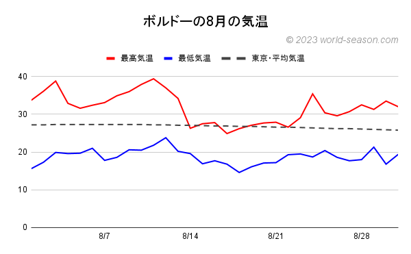 ボルドーの8月の気温（2022年） ボルドーの当月の気温は何℃？高い？低い？ ボルドーの当月の日ごとの最高気温と最低気温の推移（グラフ） ボルドーと日本（東京）の気温の比較・違い