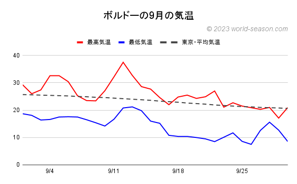 ボルドーの9月の気温(2022年) ボルドーの当月の気温は何℃?高い?低い? ボルドーの当月の日ごとの最高気温と最低気温の推移(グラフ) ボルドーと日本(東京)の気温の比較・違い