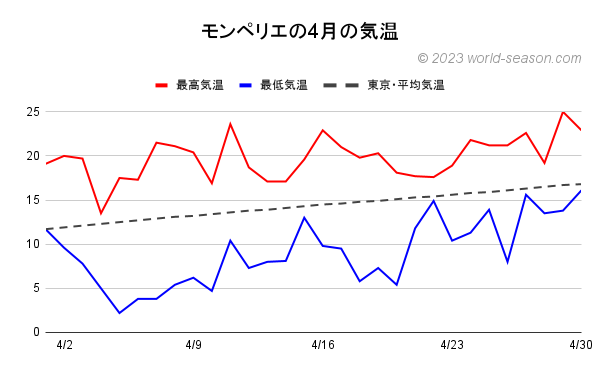 モンペリエの4月の気温 モンペリエの当月の気温は何℃？高い？低い？ モンペリエの当月の日ごとの最高気温と最低気温の推移（グラフ） モンペリエと日本（東京）の気温の比較・違い