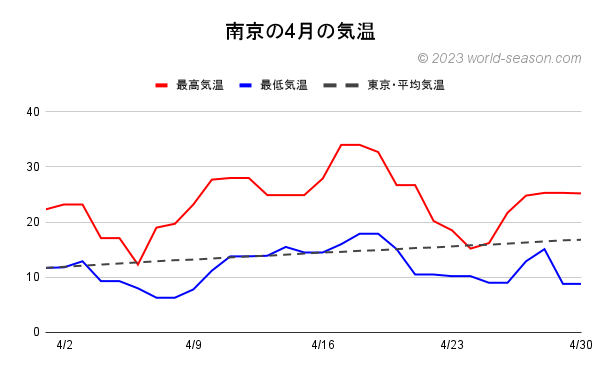 南京の4月の気温 南京の当月の気温は何℃？ 南京の当月の日ごとの最高気温と最低気温の推移（グラフ） 南京と東京の当月の気温の比較・違い