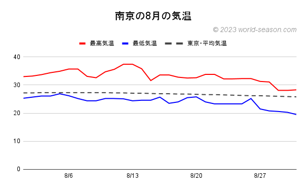南京の8月の気温 南京の当月の気温は何℃？ 南京の当月の日ごとの最高気温と最低気温の推移（グラフ） 南京と東京の当月の気温の比較・違い