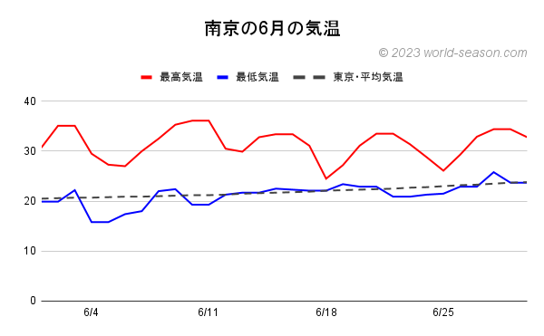 南京の6月の気温 南京の当月の気温は何℃？ 南京の当月の日ごとの最高気温と最低気温の推移（グラフ） 南京と東京の当月の気温の比較・違い
