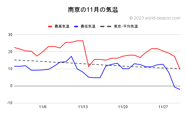 南京の11月の気温 南京の当月の気温は何℃？ 南京の当月の日ごとの最高気温と最低気温の推移（グラフ） 南京と東京の当月の気温の比較・違い