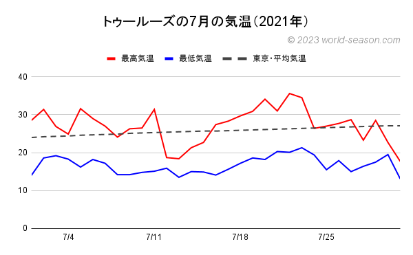 トゥールーズの7月の気温（2021年） トゥールーズの当月の日ごとの気温は何℃？ トゥールーズの当月の日ごとの最高気温と最低気温の月間推移（グラフ） トゥールーズと東京の当月の気温の比較、違いをグラフで解説