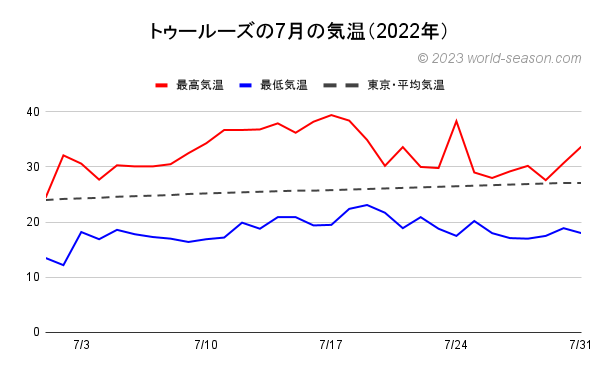 トゥールーズの7月の気温（2022年） トゥールーズの当月の日ごとの気温は何℃？ トゥールーズの当月の日ごとの最高気温と最低気温の月間推移（グラフ） トゥールーズと東京の当月の気温の比較、違いをグラフで解説