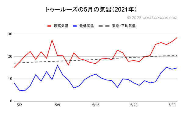 トゥールーズの5月の気温（2021年） トゥールーズの当月の日ごとの気温は何℃？ トゥールーズの当月の日ごとの最高気温と最低気温の月間推移（グラフ） トゥールーズと東京の当月の気温の比較、違いをグラフで解説