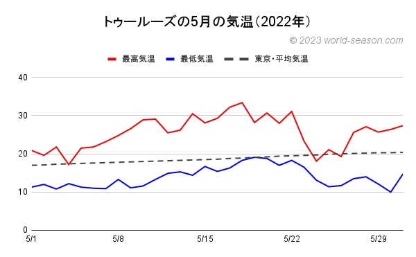トゥールーズの5月の気温（2022年） トゥールーズの当月の日ごとの気温は何℃？ トゥールーズの当月の日ごとの最高気温と最低気温の月間推移（グラフ） トゥールーズと東京の当月の気温の比較、違いをグラフで解説