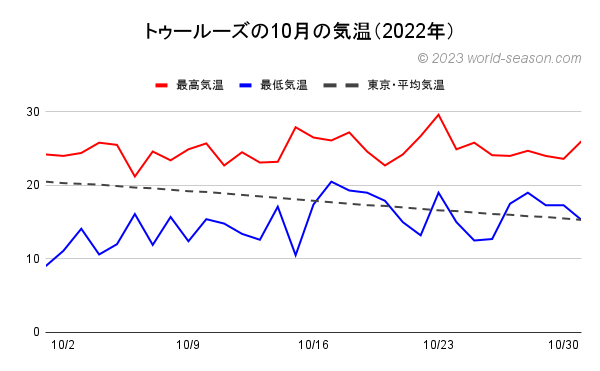 トゥールーズの10月の気温（2022年） トゥールーズの当月の日ごとの気温は何℃？ トゥールーズの当月の日ごとの最高気温と最低気温の月間推移（グラフ） トゥールーズと東京の当月の気温の比較、違いをグラフで解説