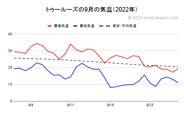 トゥールーズの9月の気温（2022年） トゥールーズの当月の日ごとの気温は何℃？ トゥールーズの当月の日ごとの最高気温と最低気温の月間推移（グラフ） トゥールーズと東京の当月の気温の比較、違いをグラフで解説
