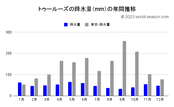 トゥールーズの降水量（mm）の年間推移 トゥールーズの降水量はどれくらい？ トゥールーズでは雨は多い？少ない？ トゥールーズの天気は良い？悪い？ トゥールーズの月別降水量の年間推移（グラフ） トゥールーズと東京の降水量の比較・違い