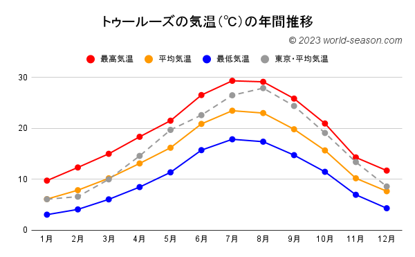 トゥールーズの気温（℃）の年間推移 トゥールーズの気温は何℃？トゥールーズは暑い？寒い？ トゥールーズの月別平均気温、最高気温、最低気温の年間推移（グラフ） トゥールーズと東京の気温の比較・違い