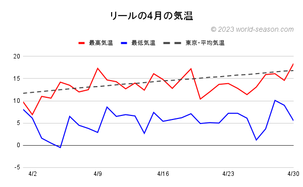 リールの4月の気温 リールの当月の気温は何℃？高い？低い？ リールの当月の日ごとの最高気温と最低気温の推移（グラフ） リールと日本（東京）の当月の日毎の気温の比較・違い