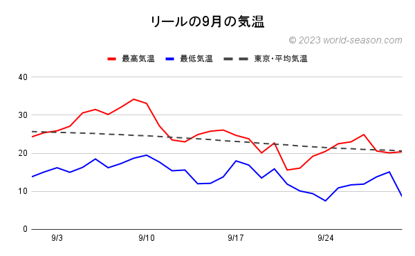 リールの9月の気温 リールの当月の気温は何℃？高い？低い？ リールの当月の日ごとの最高気温と最低気温の推移（グラフ） リールと日本（東京）の当月の日毎の気温の比較・違い