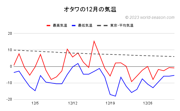 オタワの12月の気温 オタワの当月の気温は何℃？ オタワの当月の上旬・中旬・下旬の気温 オタワの当月の日ごとの最高気温と最低気温の推移（グラフ） オタワの当月の日ごとの日較差 オタワと日本（東京）の気温の比較・気温差