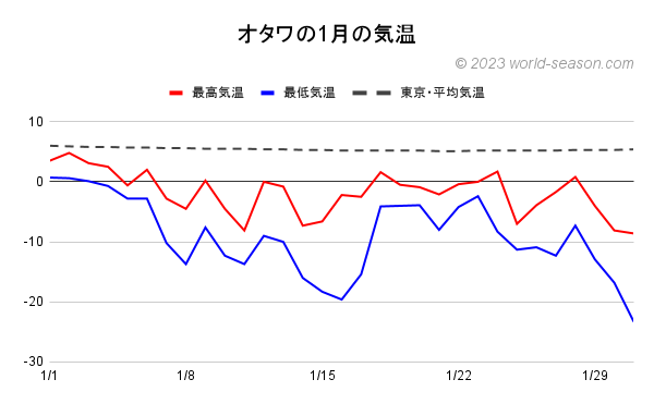 オタワの1月の気温 オタワの当月の気温は何℃？ オタワの当月の上旬・中旬・下旬の気温 オタワの当月の日ごとの最高気温と最低気温の推移（グラフ） オタワの当月の日ごとの日較差 オタワと日本（東京）の気温の比較・気温差