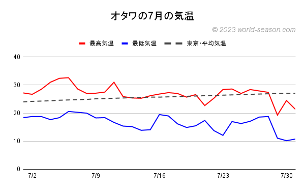 オタワの7月の気温 オタワの当月の気温は何℃？ オタワの当月の上旬・中旬・下旬の気温 オタワの当月の日ごとの最高気温と最低気温の推移（グラフ） オタワの当月の日ごとの日較差 オタワと日本（東京）の気温の比較・気温差