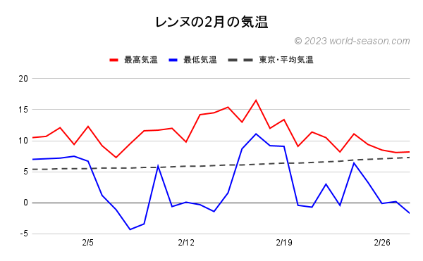 レンヌの2月の気温 レンヌの当月の気温は何℃？高い？低い？ レンヌの当月の日ごとの最高気温と最低気温の推移（グラフ） レンヌと日本（東京）の当月の気温の比較・違い
