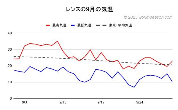 レンヌの9月の気温 レンヌの当月の気温は何℃？高い？低い？ レンヌの当月の日ごとの最高気温と最低気温の推移（グラフ） レンヌと日本（東京）の当月の気温の比較・違い
